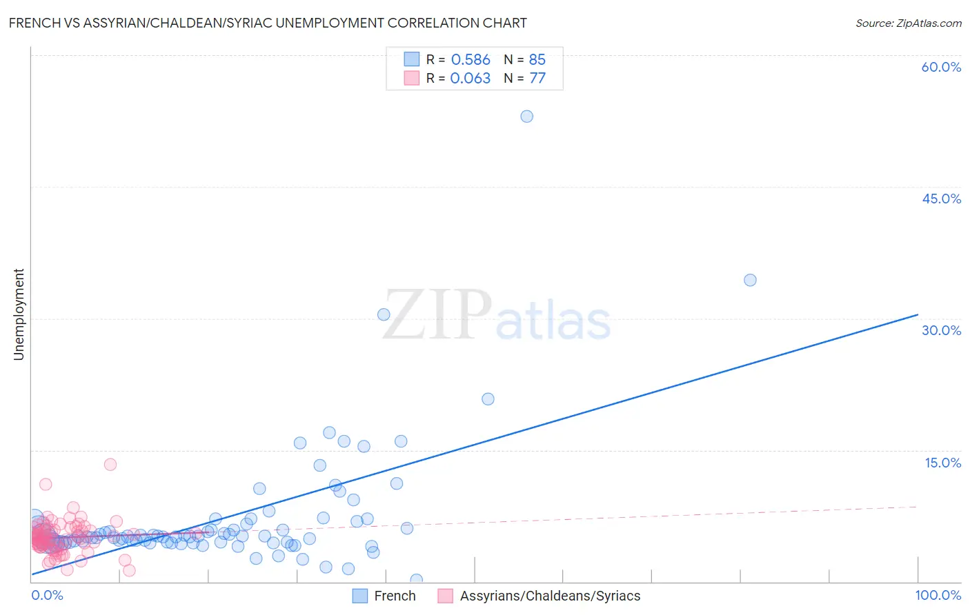 French vs Assyrian/Chaldean/Syriac Unemployment