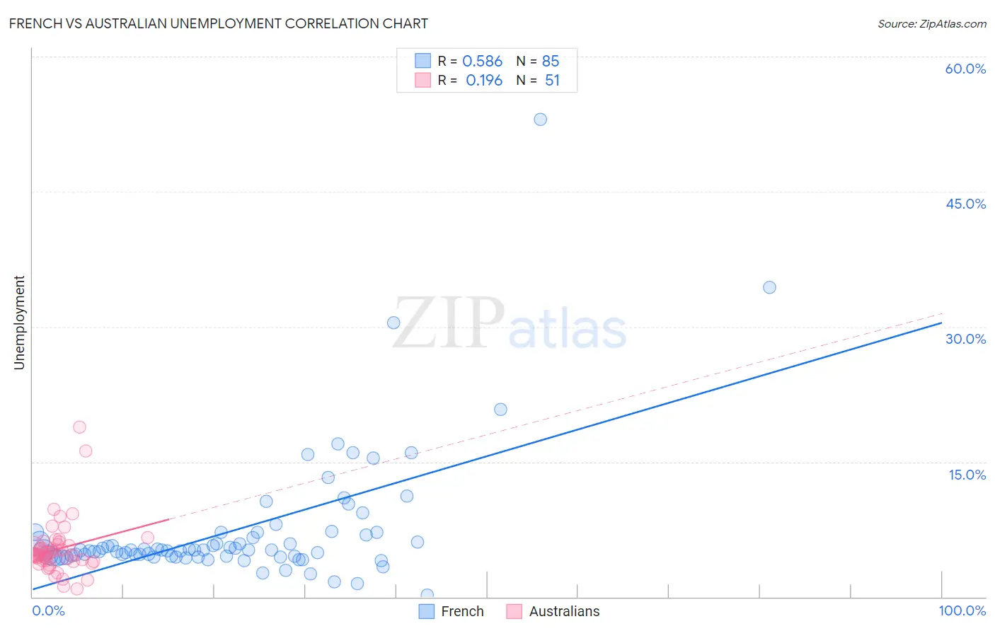 French vs Australian Unemployment