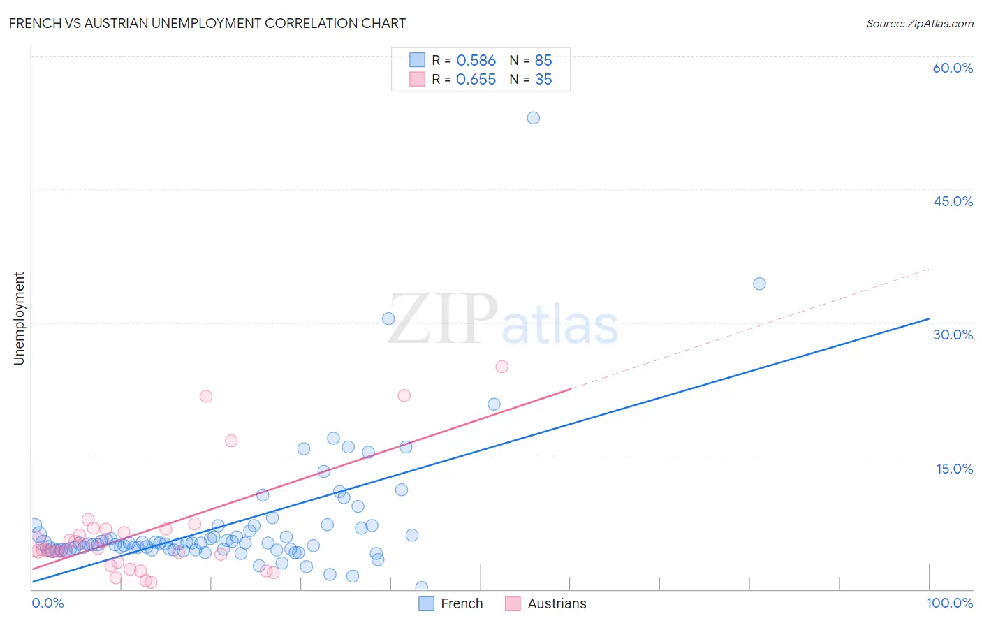French vs Austrian Unemployment