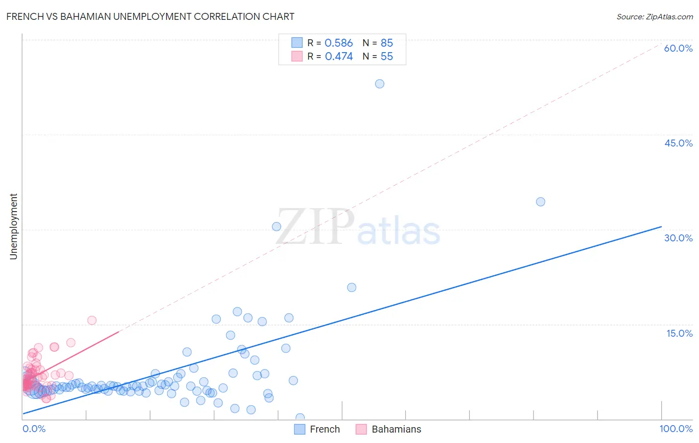 French vs Bahamian Unemployment