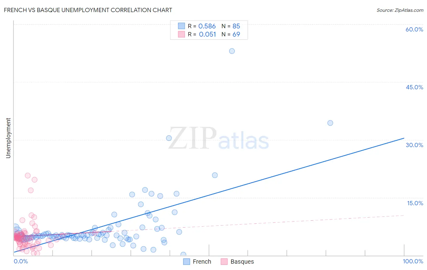 French vs Basque Unemployment