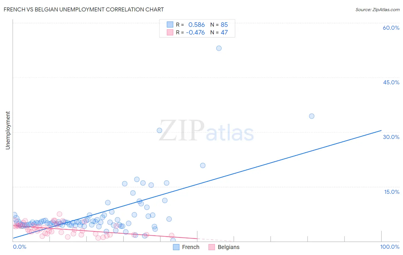 French vs Belgian Unemployment