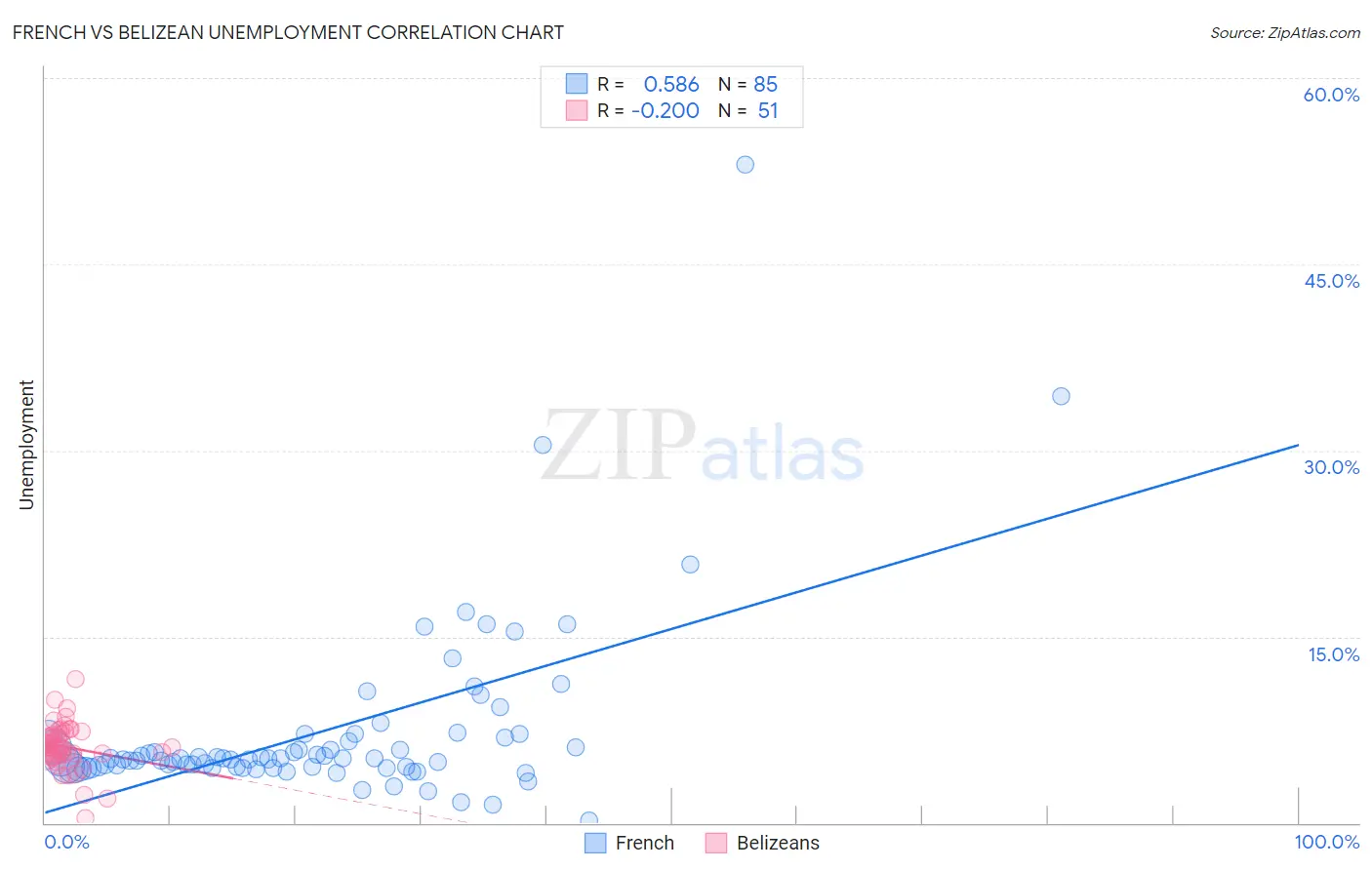 French vs Belizean Unemployment