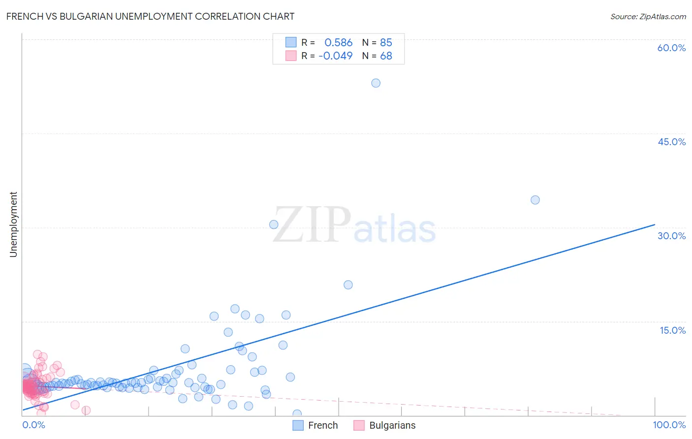 French vs Bulgarian Unemployment