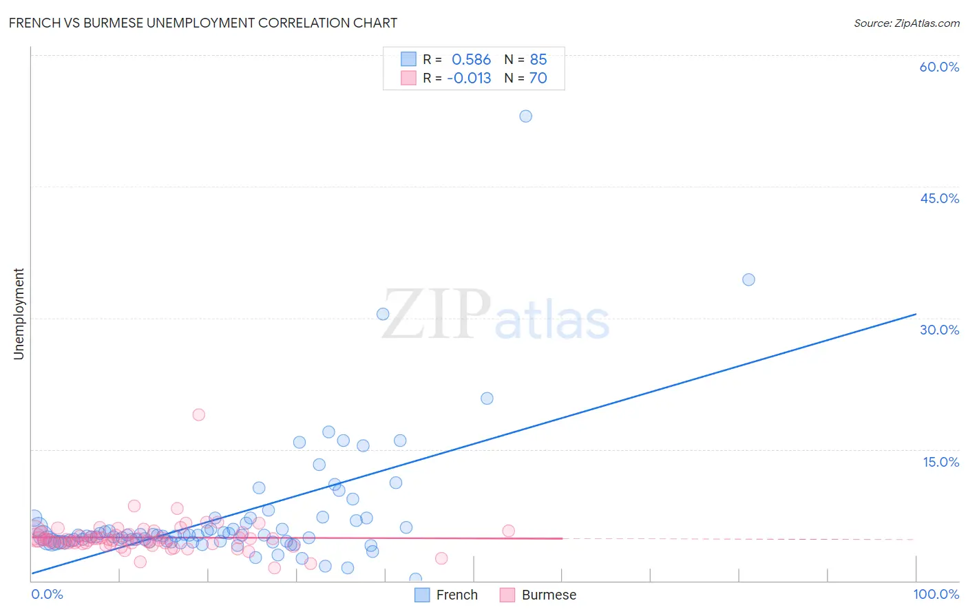 French vs Burmese Unemployment