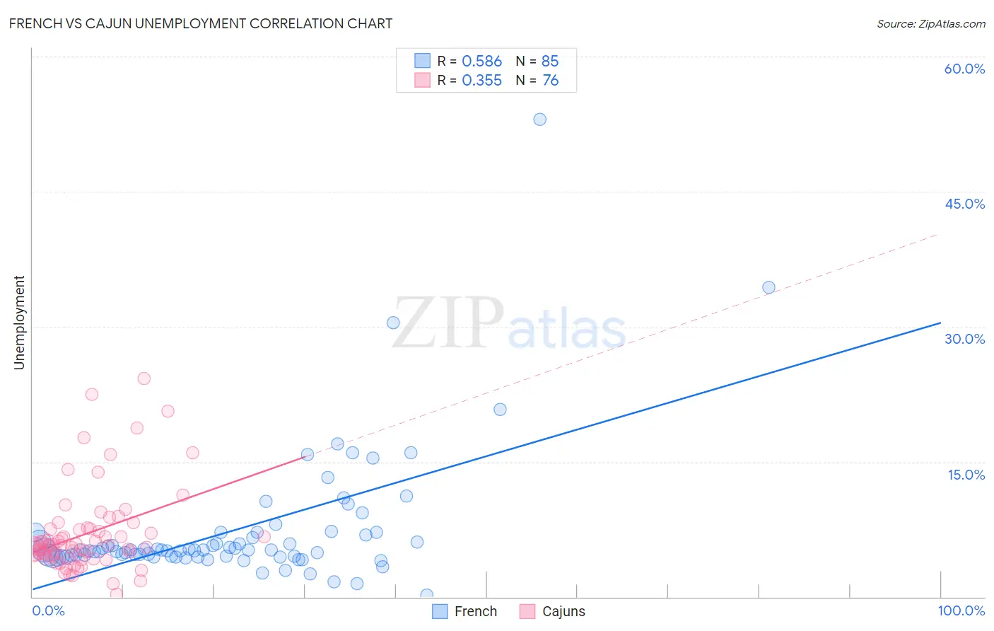 French vs Cajun Unemployment