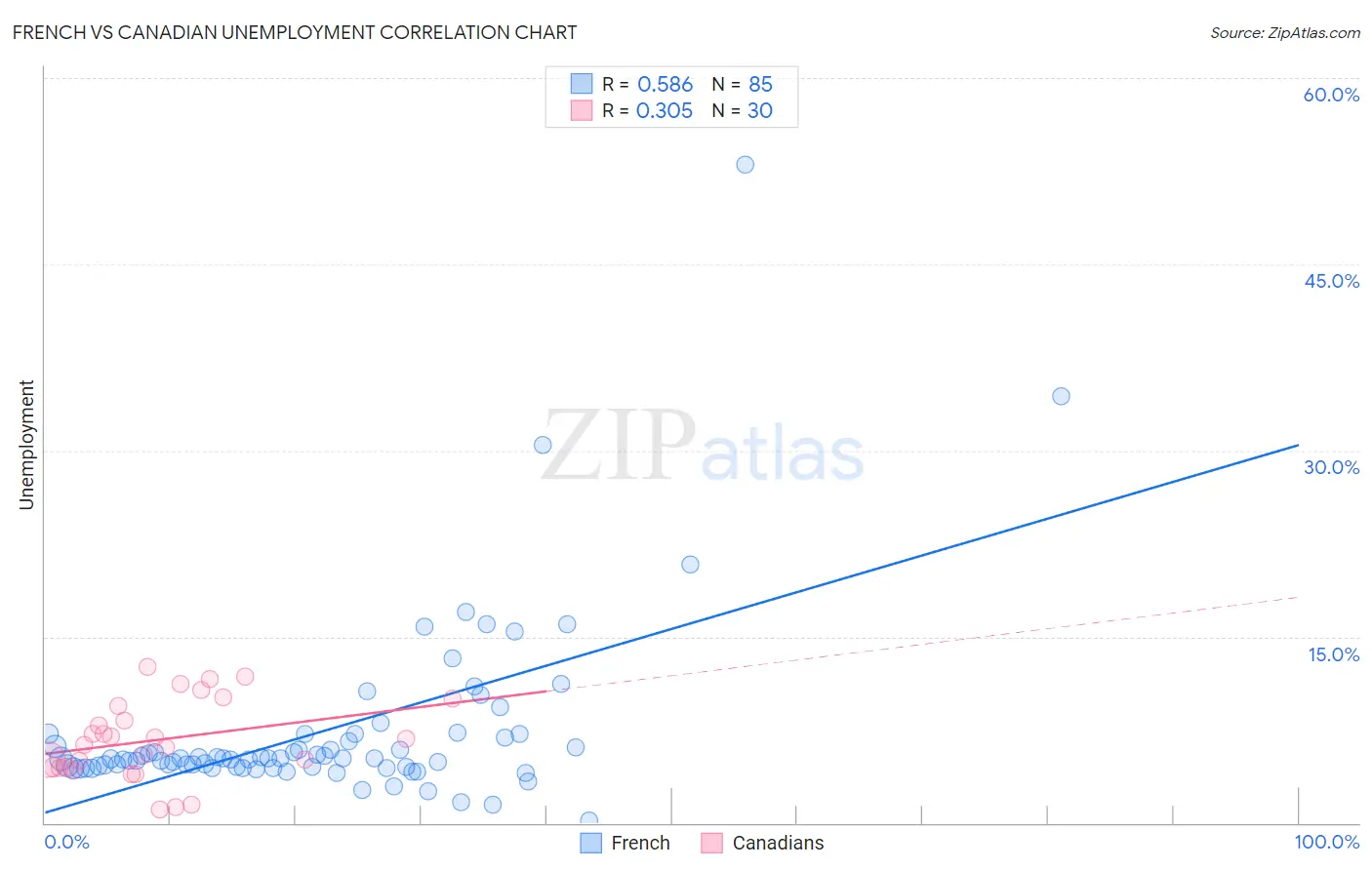 French vs Canadian Unemployment