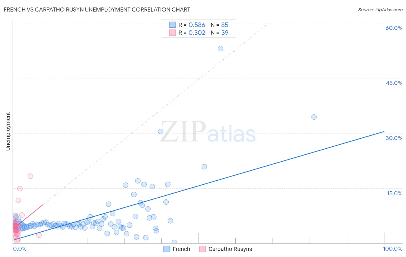 French vs Carpatho Rusyn Unemployment