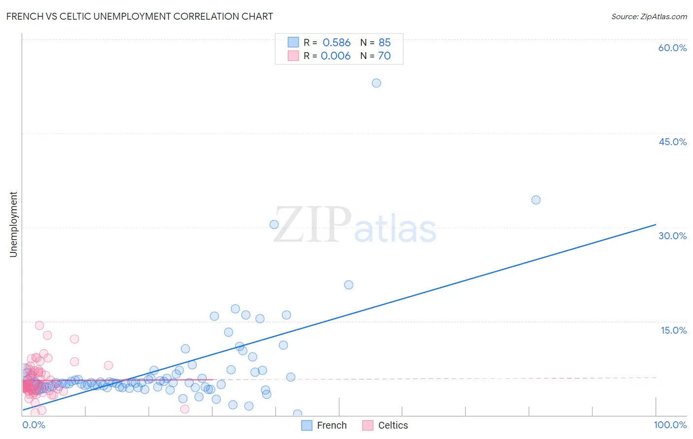 French vs Celtic Unemployment