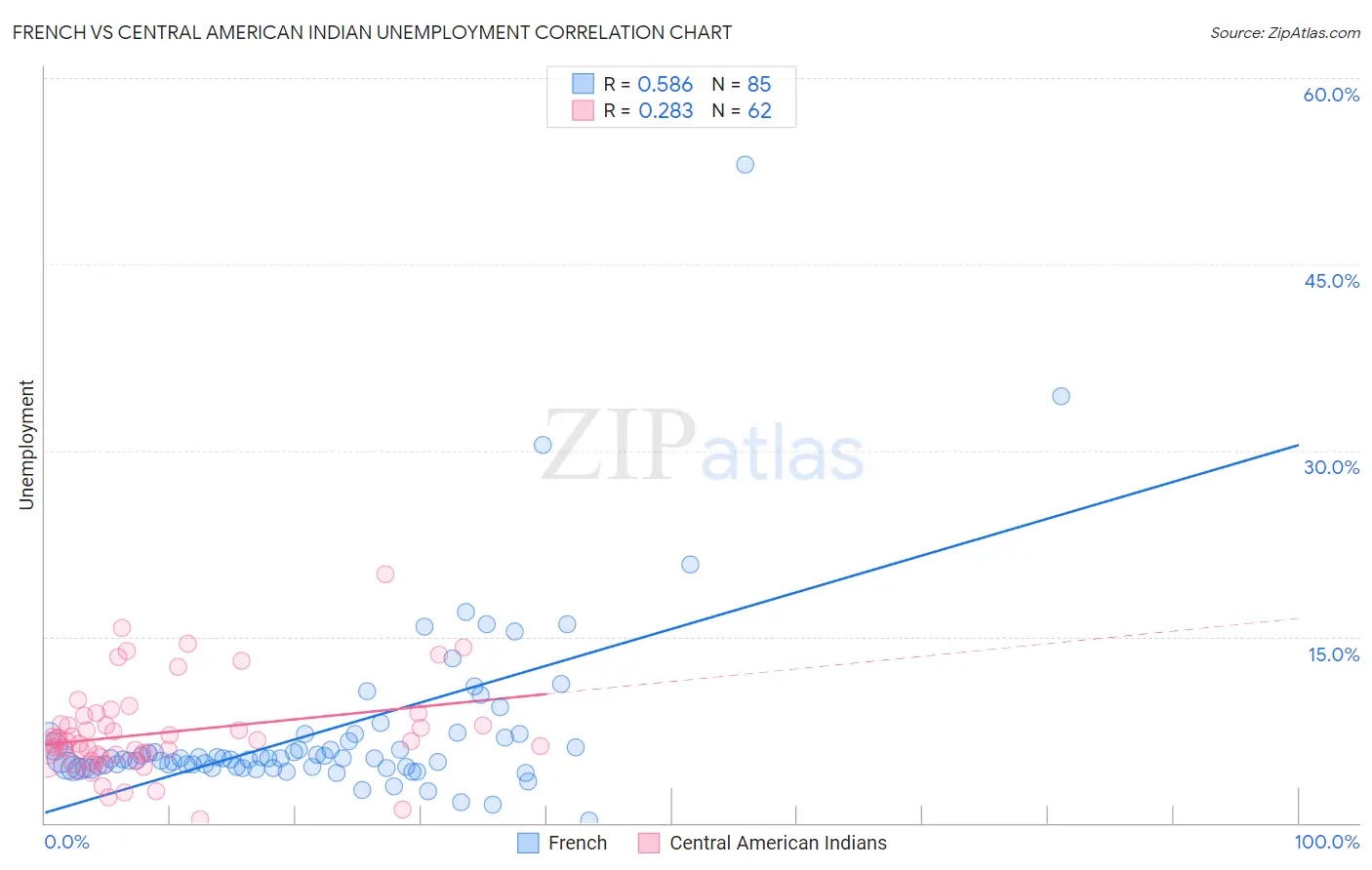 French vs Central American Indian Unemployment