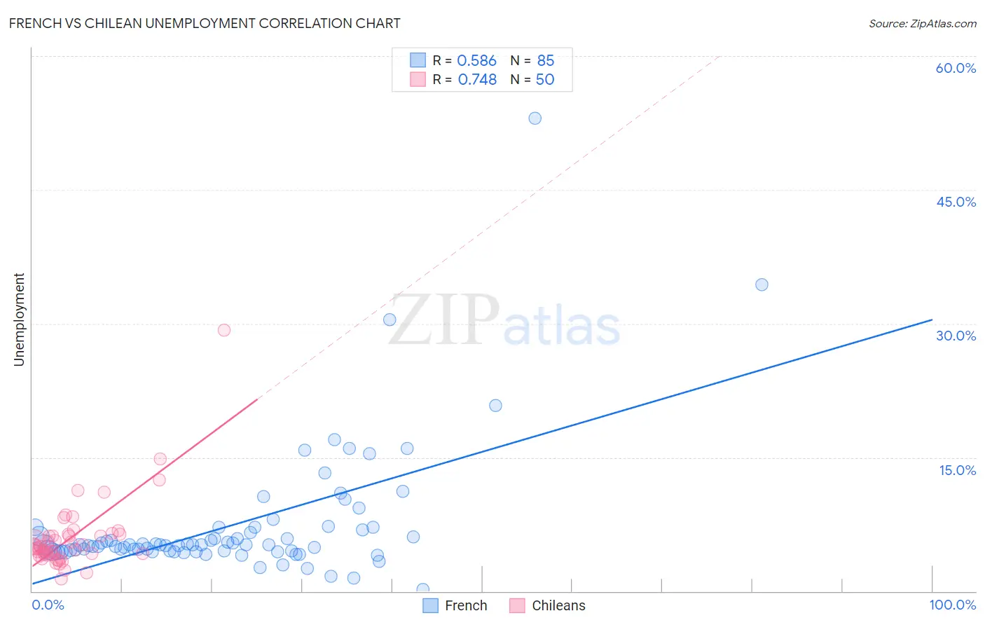 French vs Chilean Unemployment