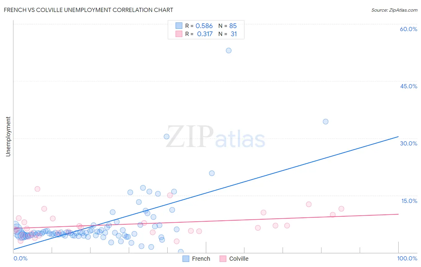 French vs Colville Unemployment