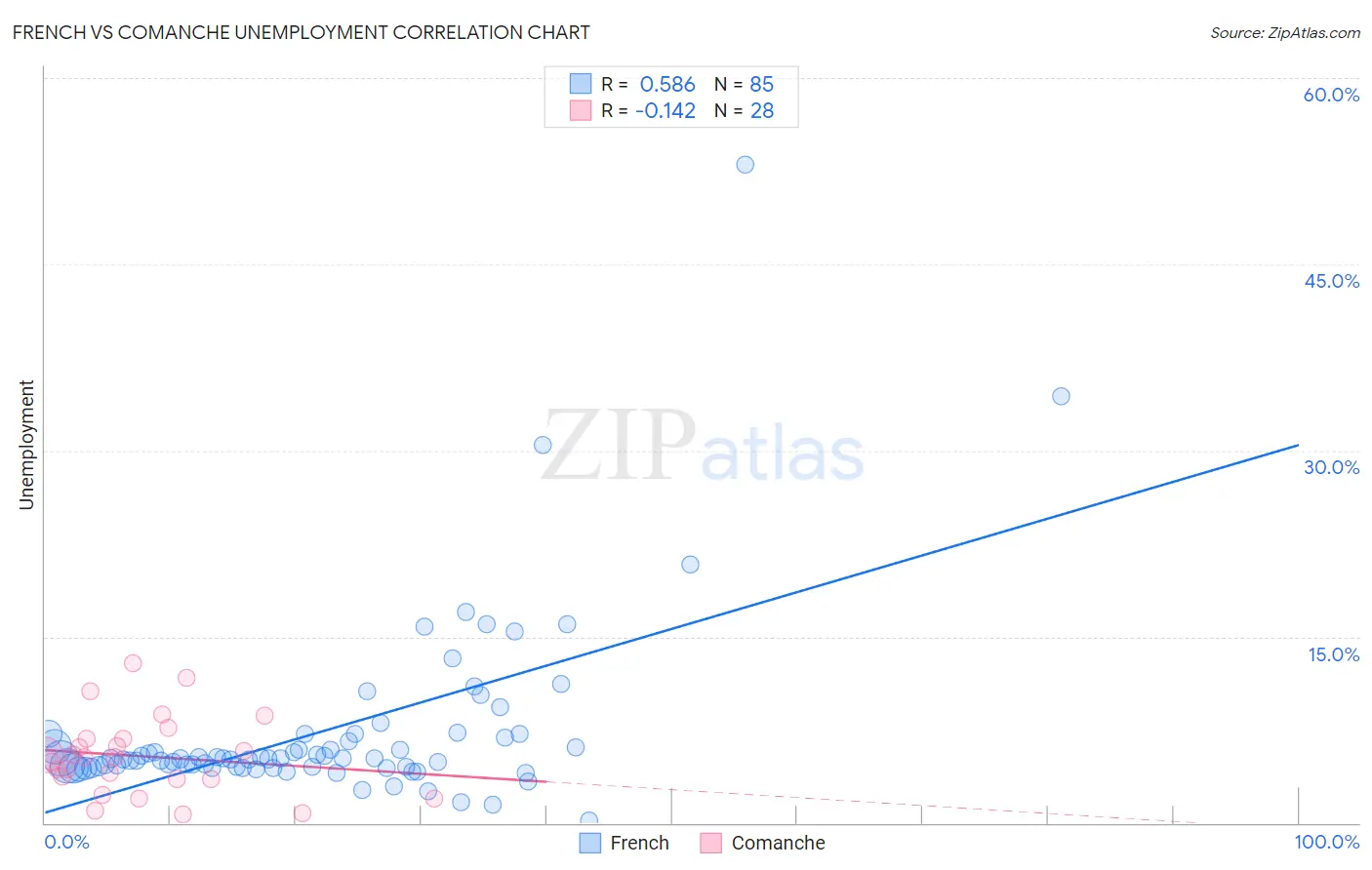 French vs Comanche Unemployment
