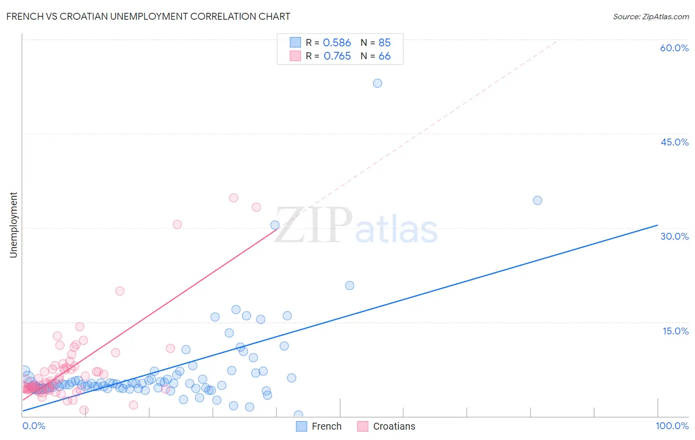 French vs Croatian Unemployment