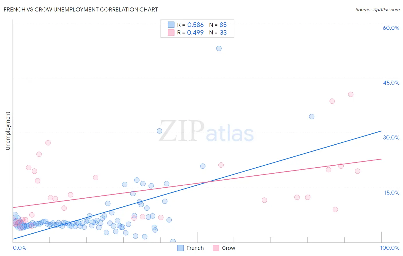 French vs Crow Unemployment