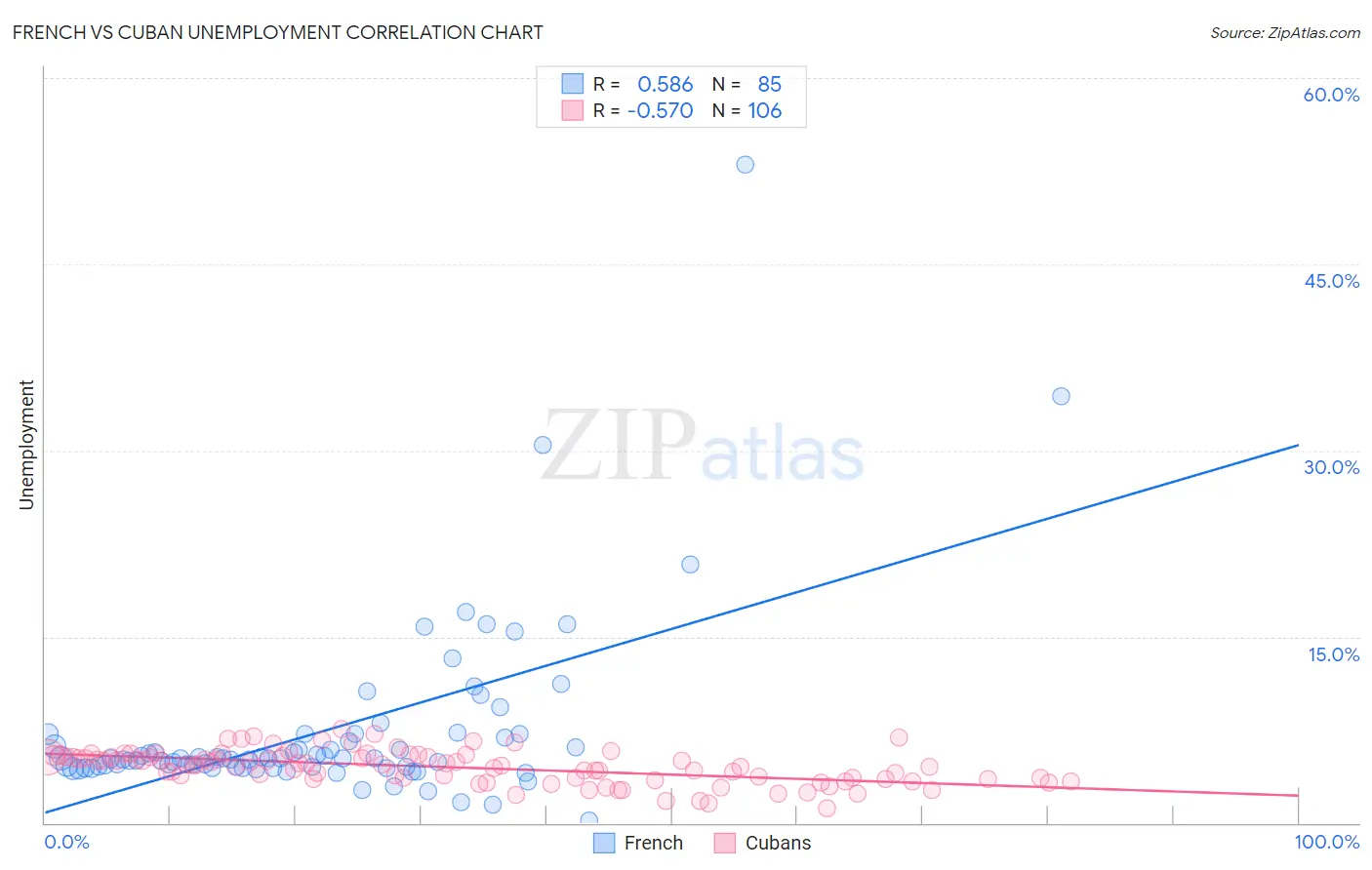 French vs Cuban Unemployment