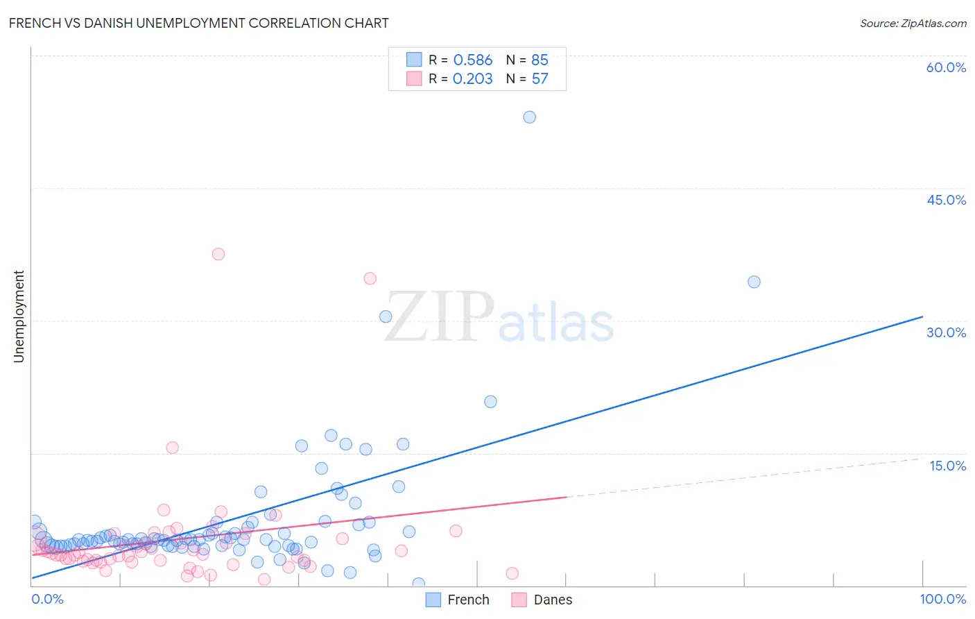 French vs Danish Unemployment