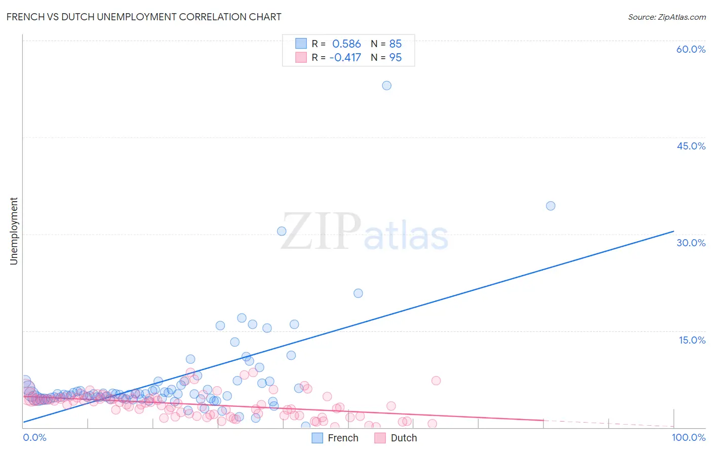 French vs Dutch Unemployment