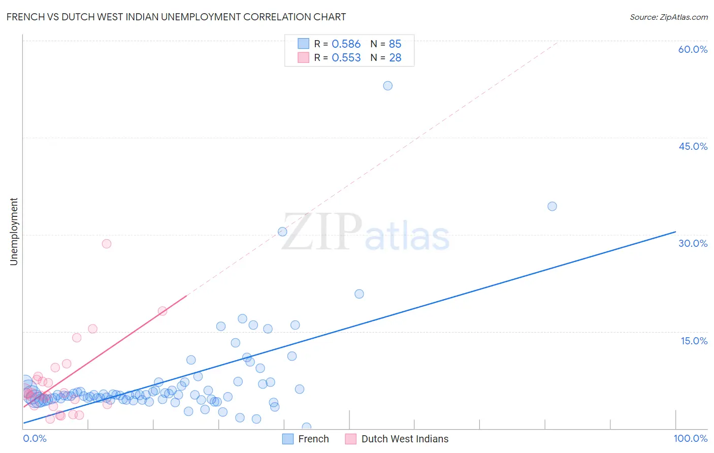 French vs Dutch West Indian Unemployment