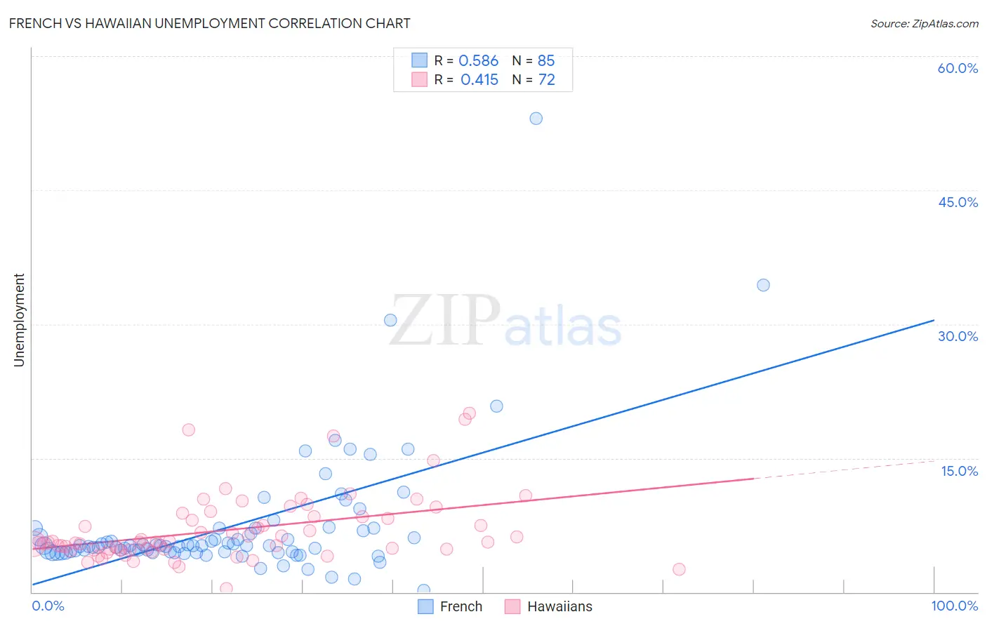 French vs Hawaiian Unemployment
