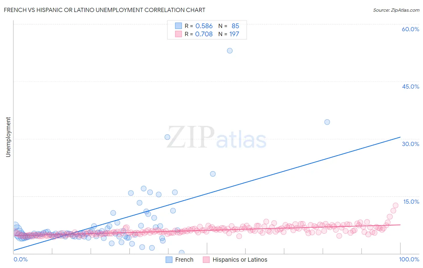 French vs Hispanic or Latino Unemployment