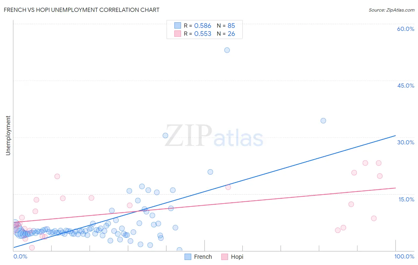 French vs Hopi Unemployment