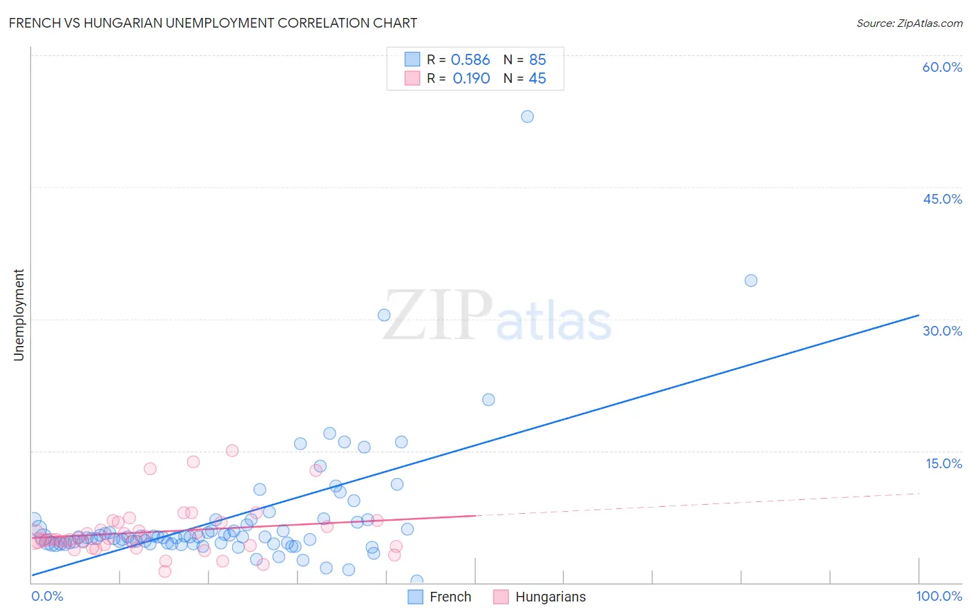 French vs Hungarian Unemployment