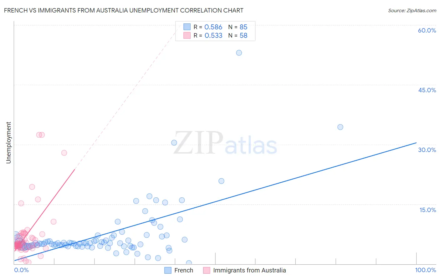 French vs Immigrants from Australia Unemployment