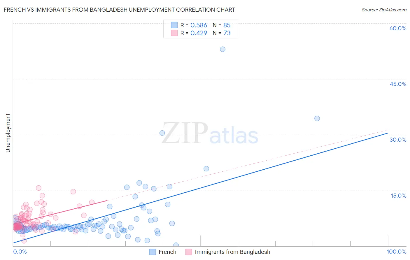 French vs Immigrants from Bangladesh Unemployment