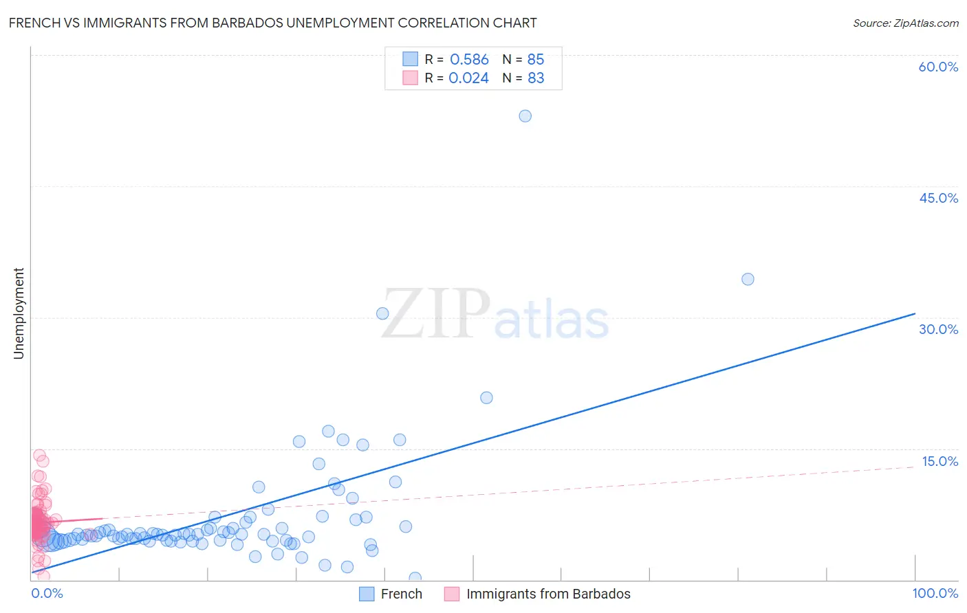French vs Immigrants from Barbados Unemployment