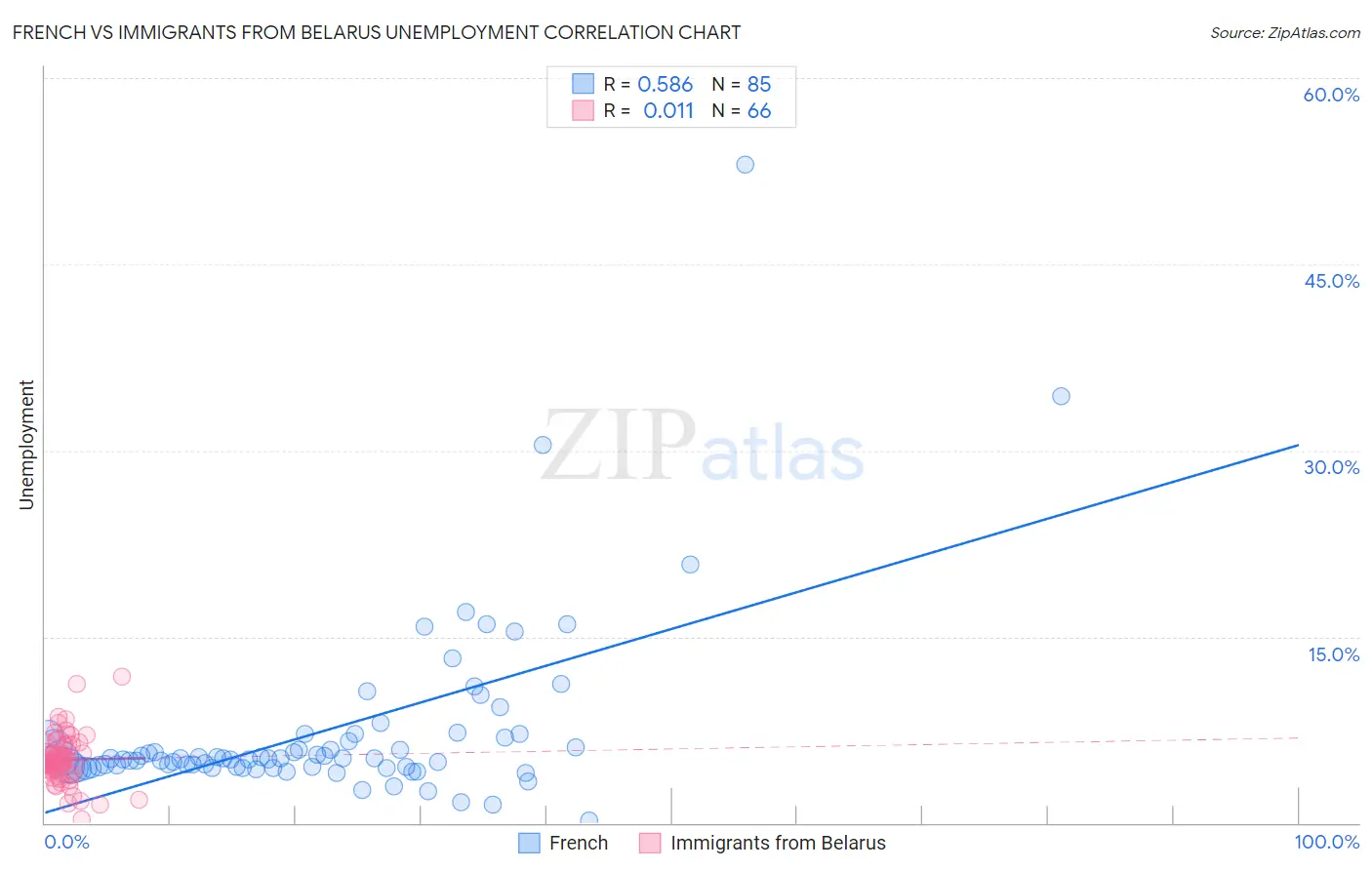 French vs Immigrants from Belarus Unemployment
