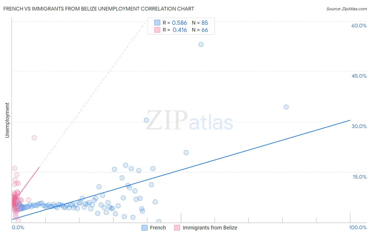 French vs Immigrants from Belize Unemployment