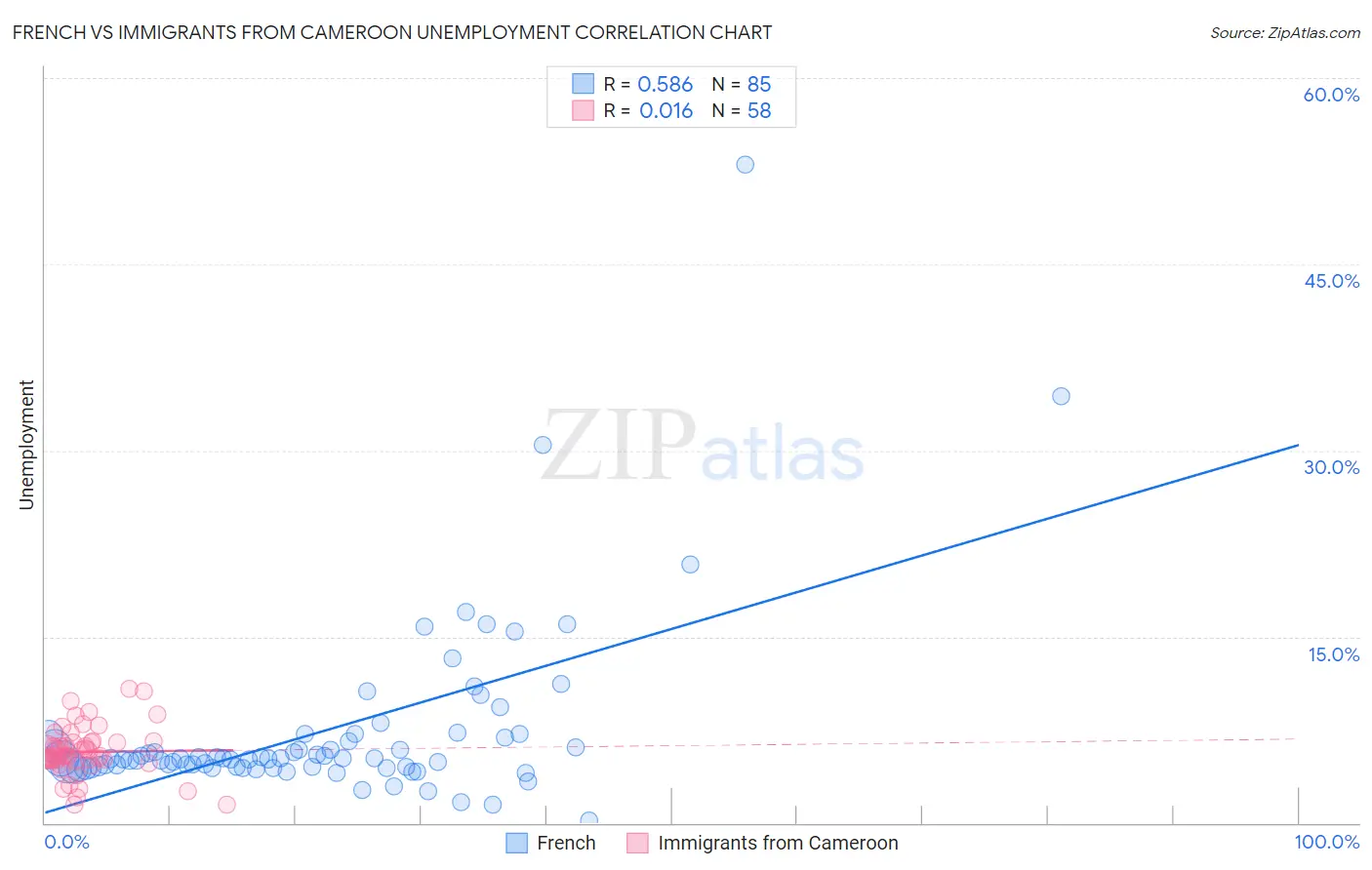 French vs Immigrants from Cameroon Unemployment
