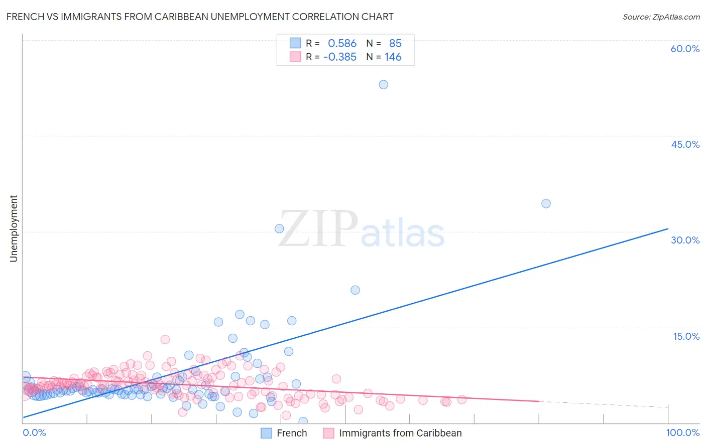 French vs Immigrants from Caribbean Unemployment