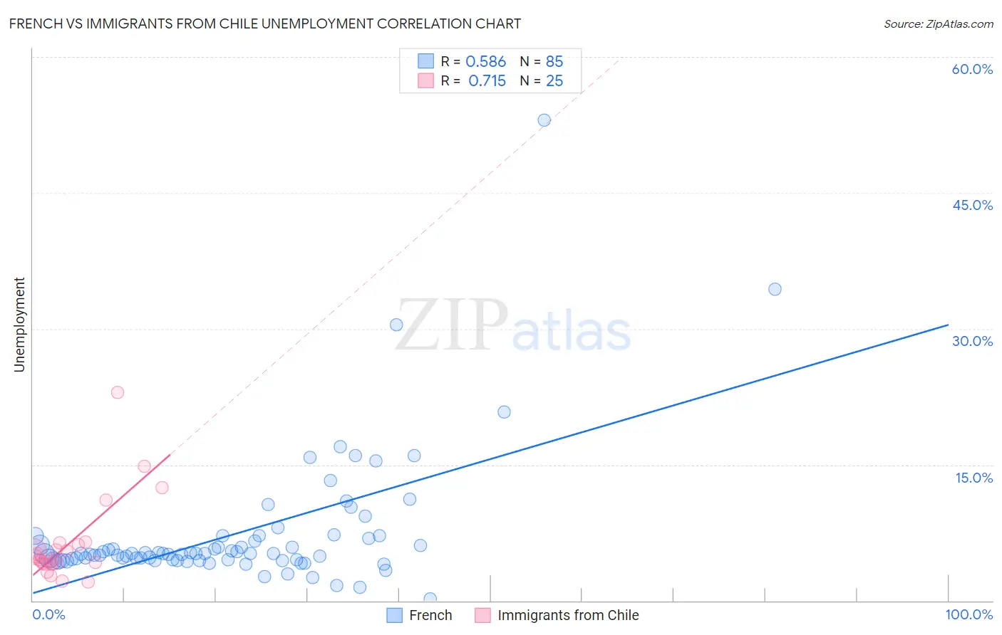French vs Immigrants from Chile Unemployment