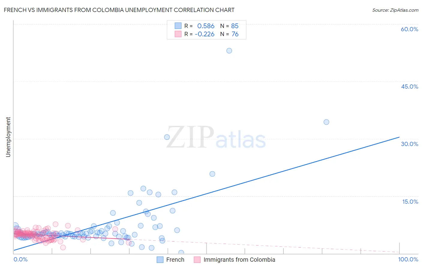 French vs Immigrants from Colombia Unemployment