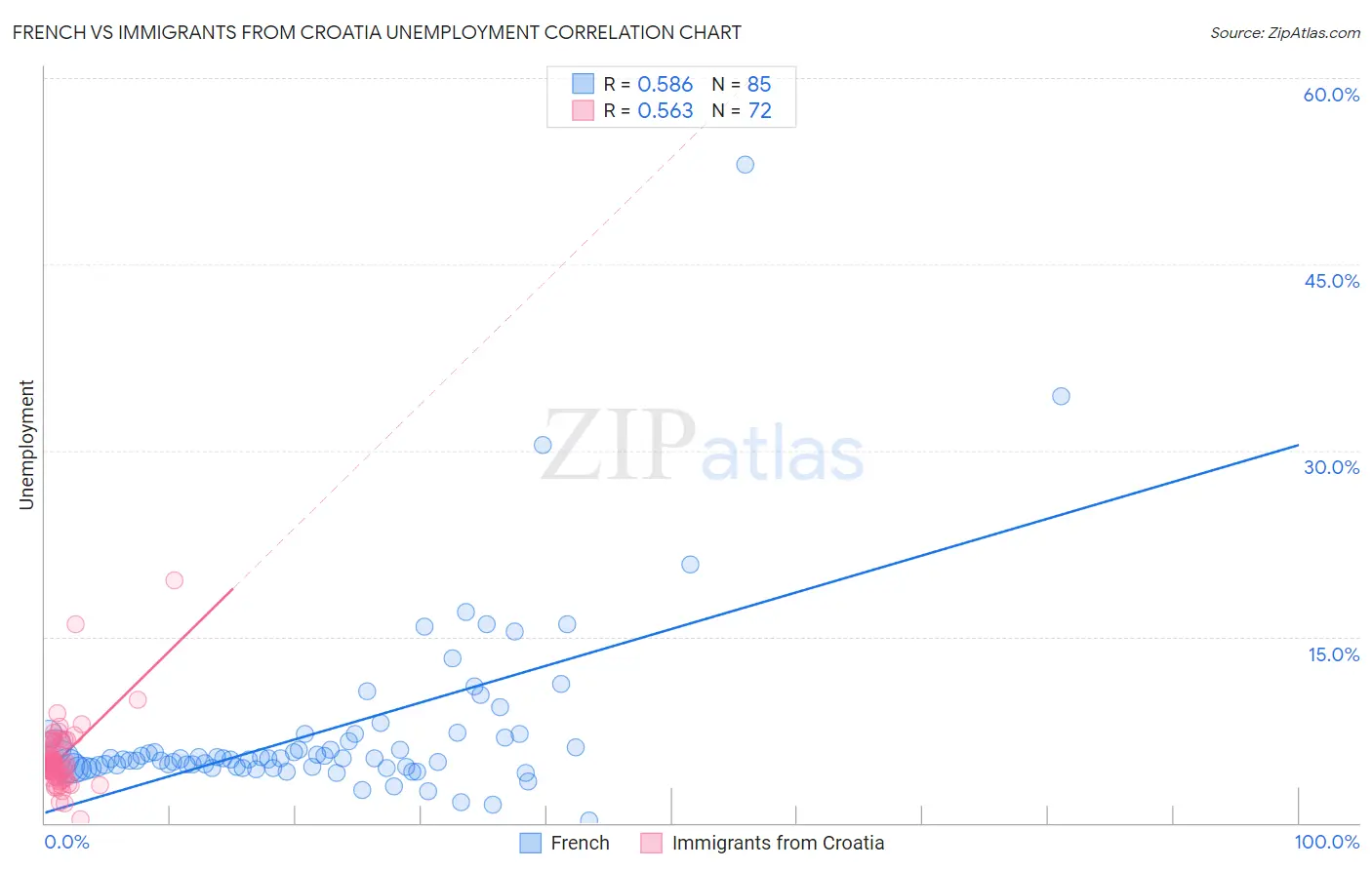 French vs Immigrants from Croatia Unemployment