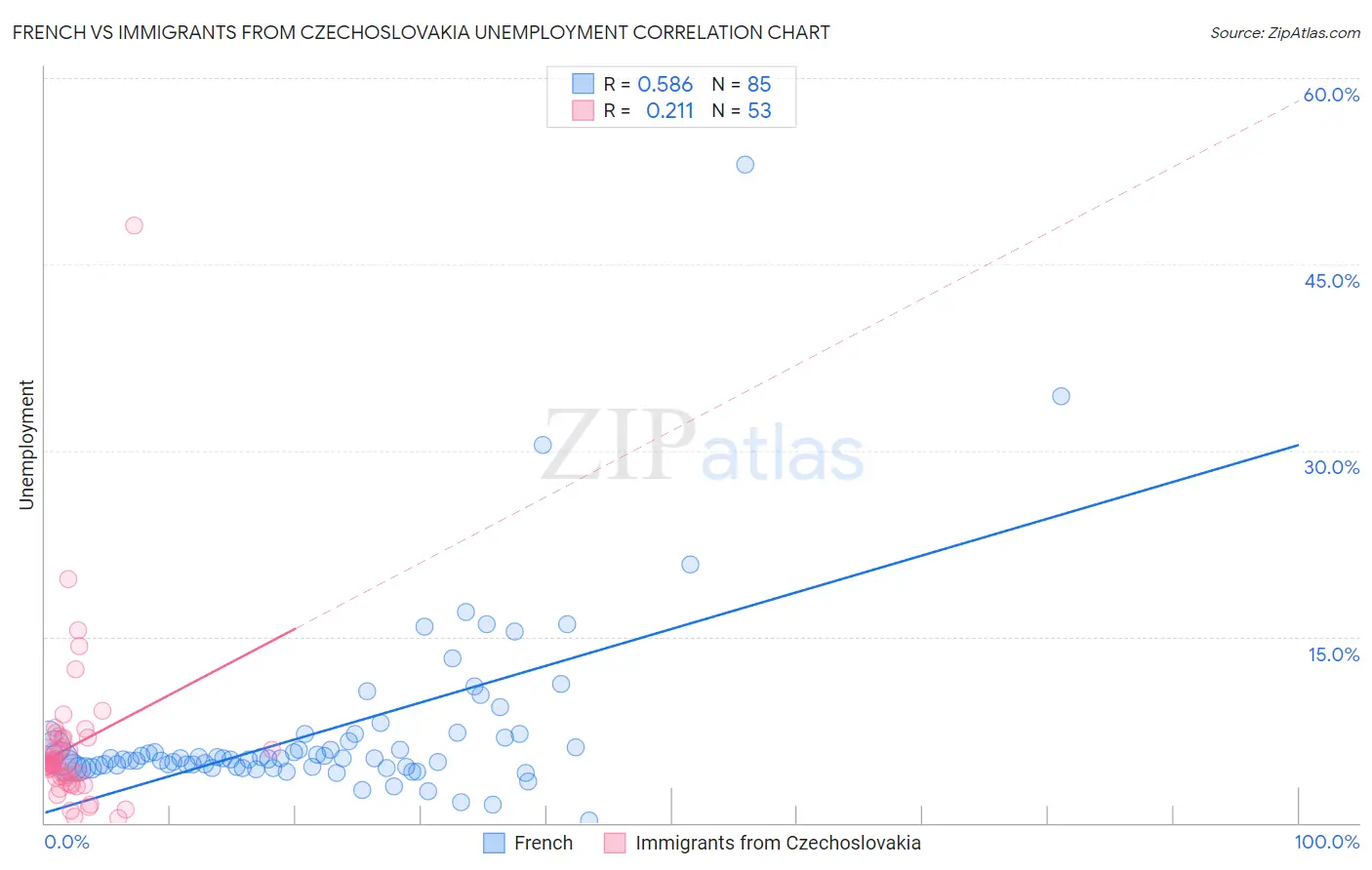 French vs Immigrants from Czechoslovakia Unemployment