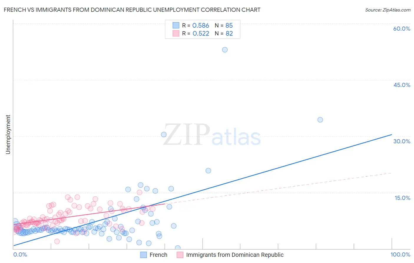 French vs Immigrants from Dominican Republic Unemployment