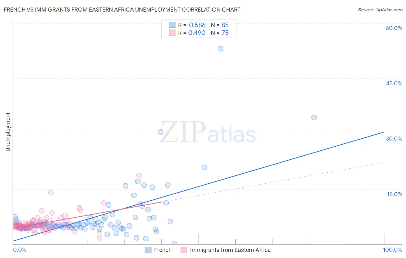 French vs Immigrants from Eastern Africa Unemployment