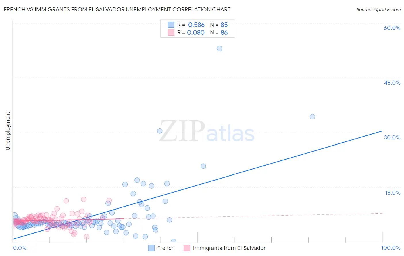 French vs Immigrants from El Salvador Unemployment