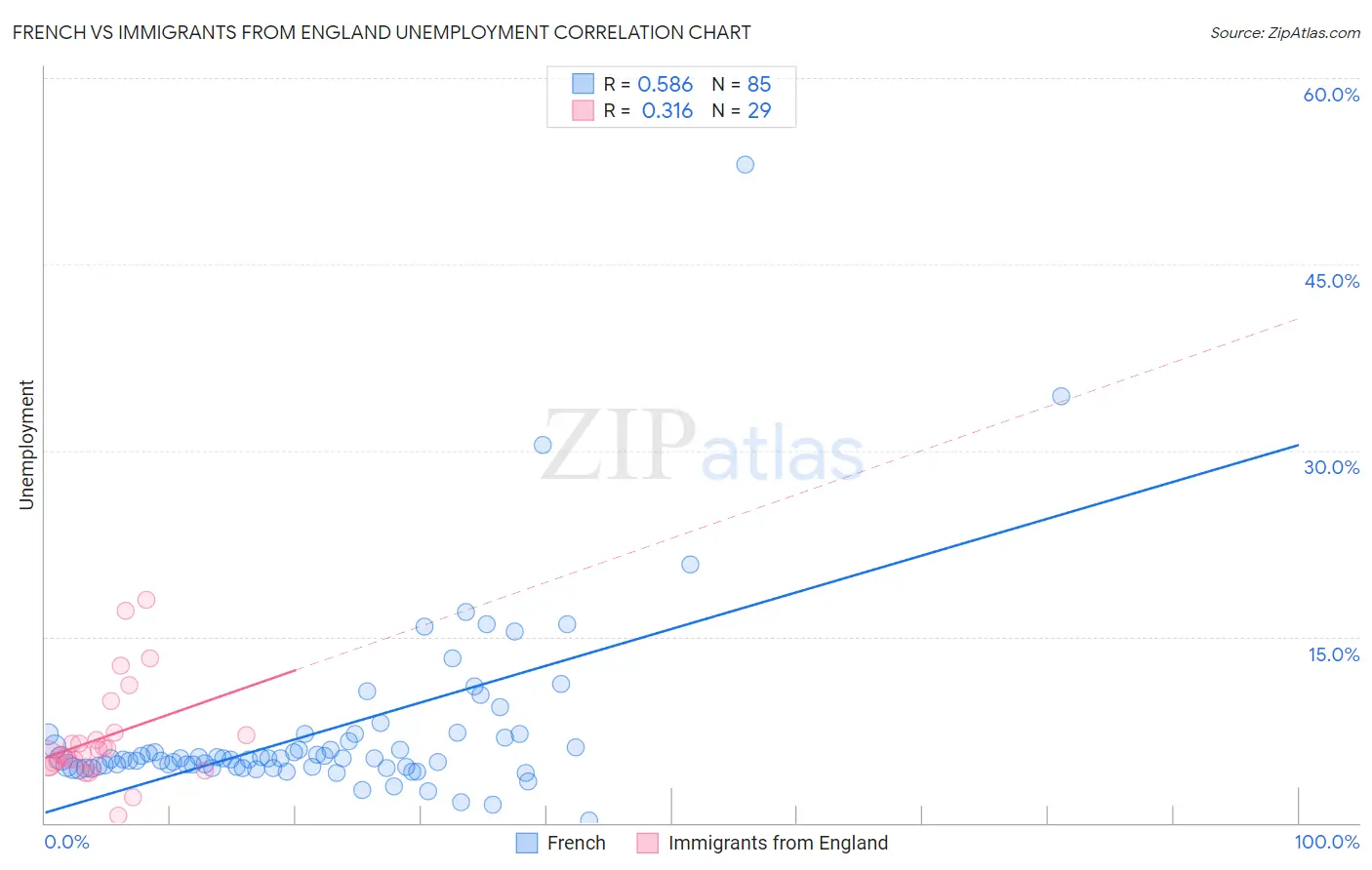French vs Immigrants from England Unemployment
