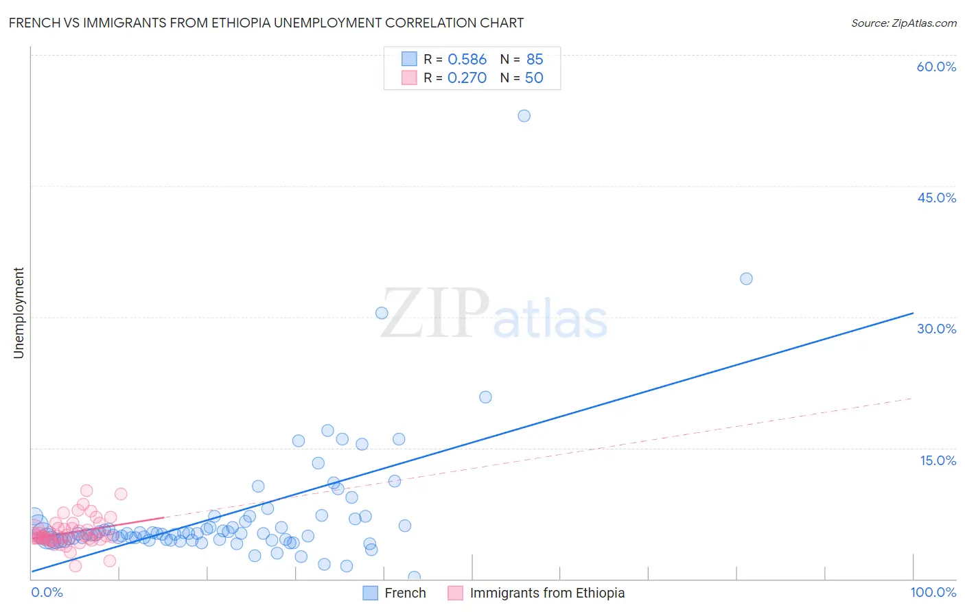 French vs Immigrants from Ethiopia Unemployment