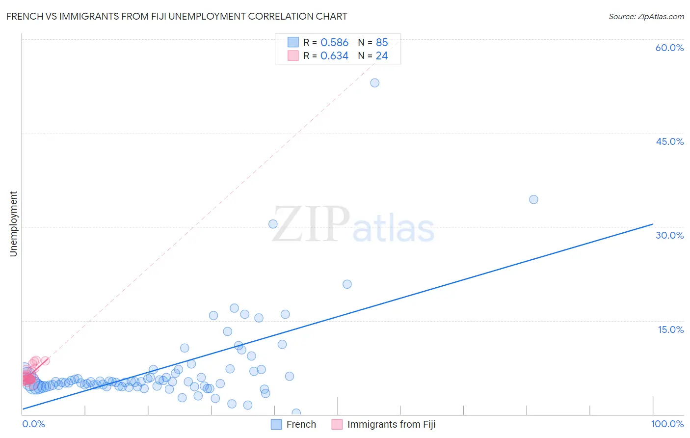 French vs Immigrants from Fiji Unemployment