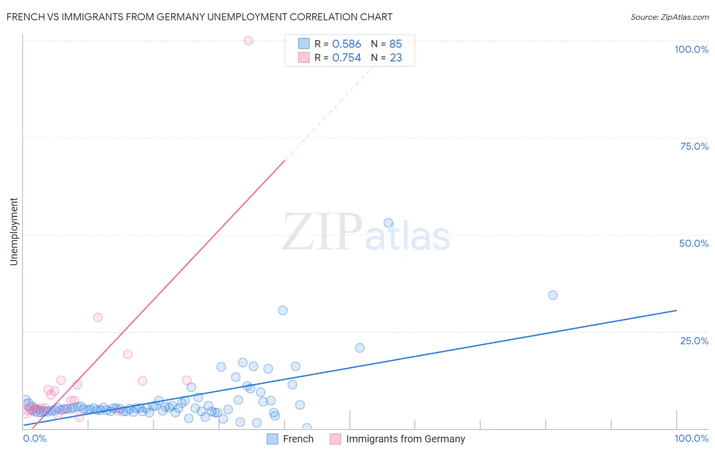 French vs Immigrants from Germany Unemployment