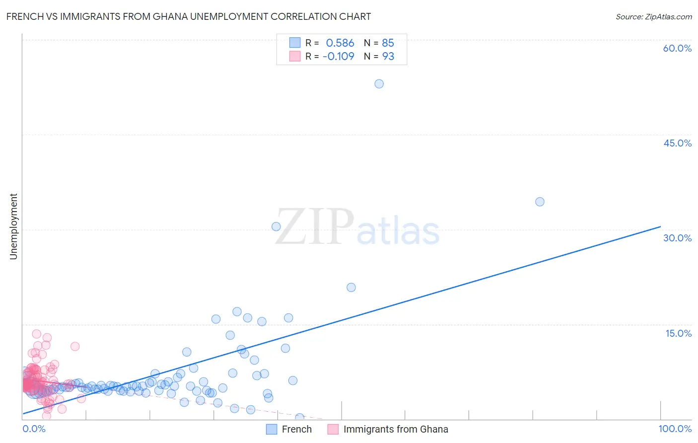 French vs Immigrants from Ghana Unemployment