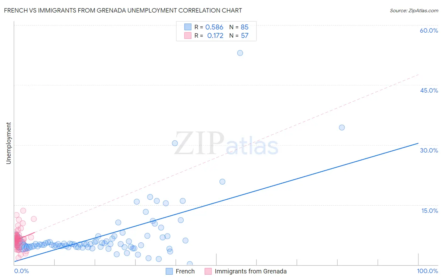French vs Immigrants from Grenada Unemployment