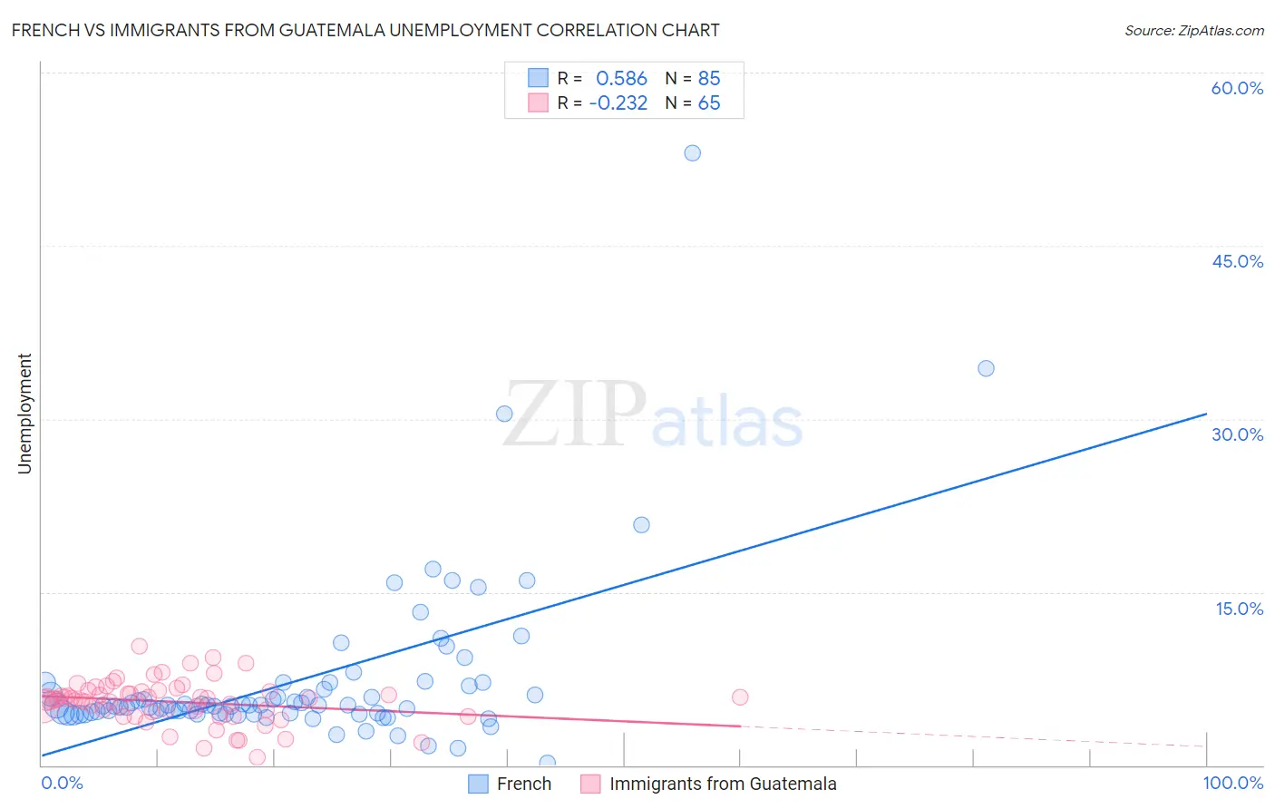 French vs Immigrants from Guatemala Unemployment