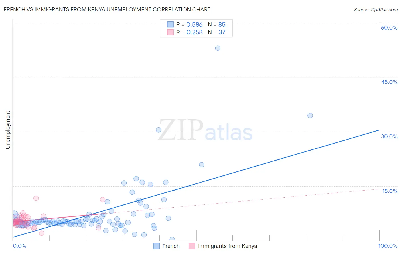 French vs Immigrants from Kenya Unemployment