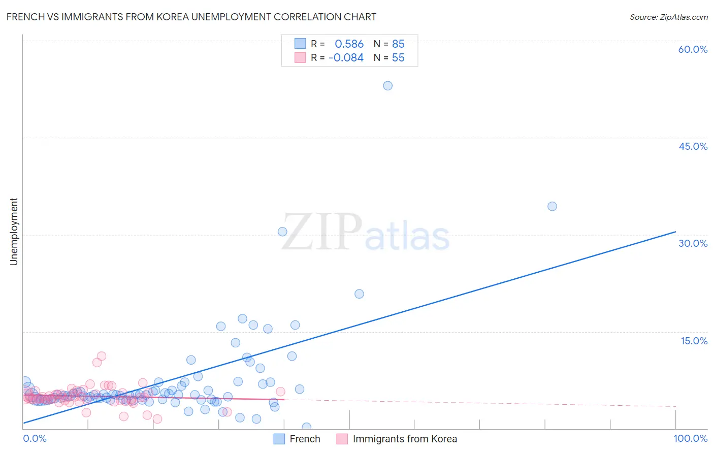 French vs Immigrants from Korea Unemployment
